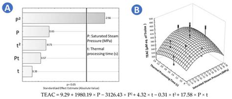 Antioxidant Content of Frozen, Convective Air-Dried, Freeze-Dried, and ...