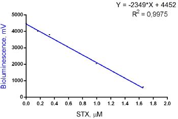 Bioluminescence of Vibrio fischeri: A novel application for PSP ...