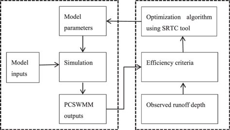 Image result for PCSWMM Model Tutorial