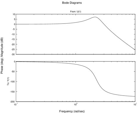 Image result for Second Order Bode Plot