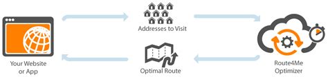 Image result for API Route Design