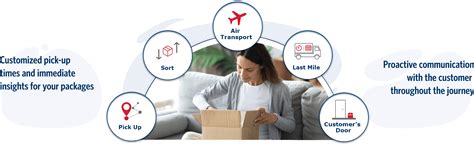 How Deliver Direct Works - E-Commerce & Parcel Delivery Made Easy