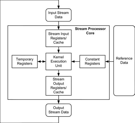 Image result for What Is Stream Processing