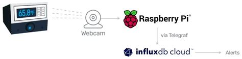 Image result for Influxdb Raspberry Pi
