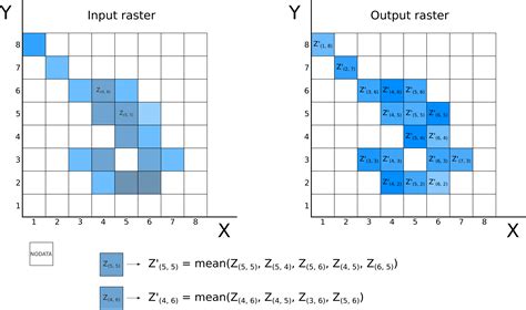 gdal - Mean of N nearest neighbors for each pixel in a LARGE raster - Geographic Information ...