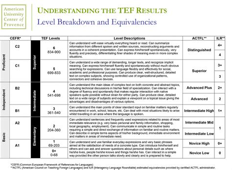 English Language Test 的图像结果