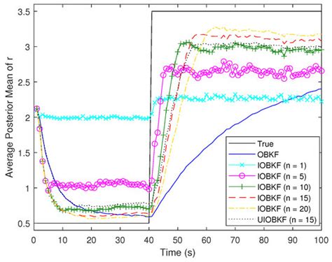 An Efficient Estimation Method for Dynamic Systems in the Presence of ...