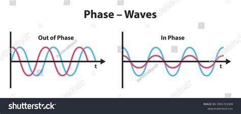 Image result for Phase Difference and Interference