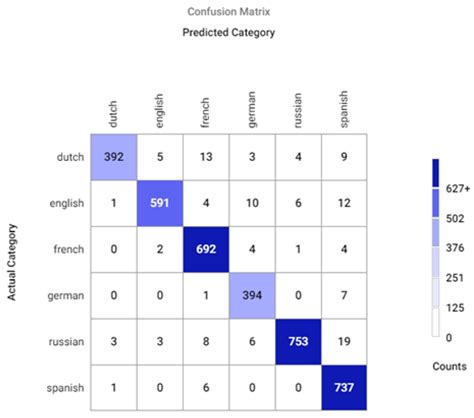 Language Accent Detection with CNN Using Sparse Data from a Crowd ...