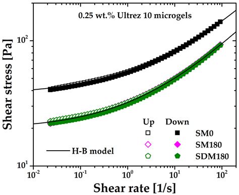 Influence of Sonication on the Molecular Characteristics of Carbopol ...