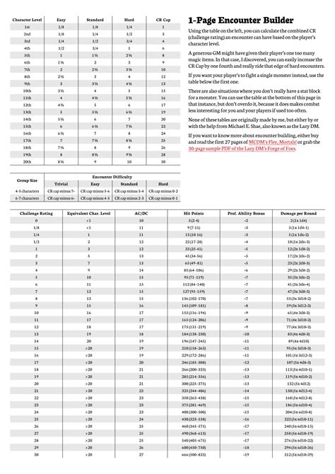 1-Page Encounter Builder for D&D 5e by MrApplethorn