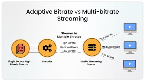 Image result for Adaptive Bitrate Streaming Network Bandwidth