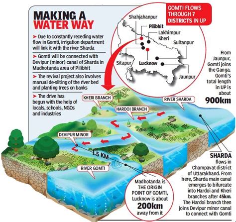 Twenty22-India on the move: Linking river Sharda with the Gomti