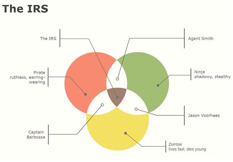 Venn-Diagramm Beispiele & Vorlagen | EdrawMax