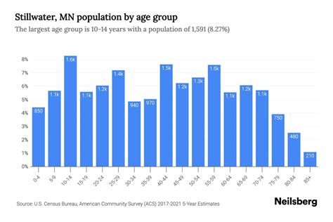 Stillwater, MN Population by Age - 2023 Stillwater, MN Age Demographics ...