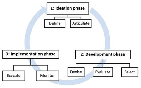 Implementing the Sustainable Development Goals: A Review of Strategic ...
