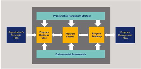 Image result for Project and Program Management