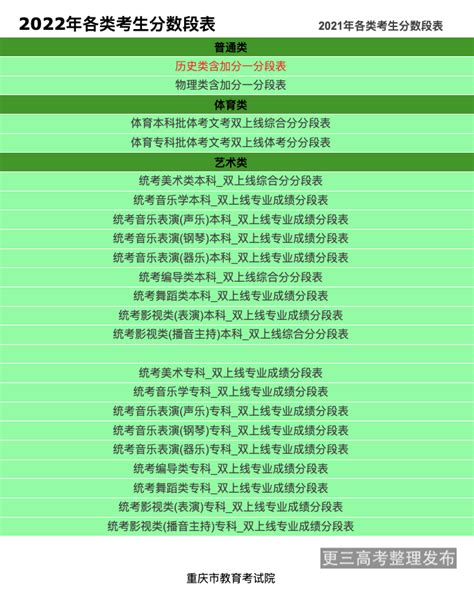 ★2022年重庆高考一分一段表 （含文科和理科成绩排名） - 更三高考