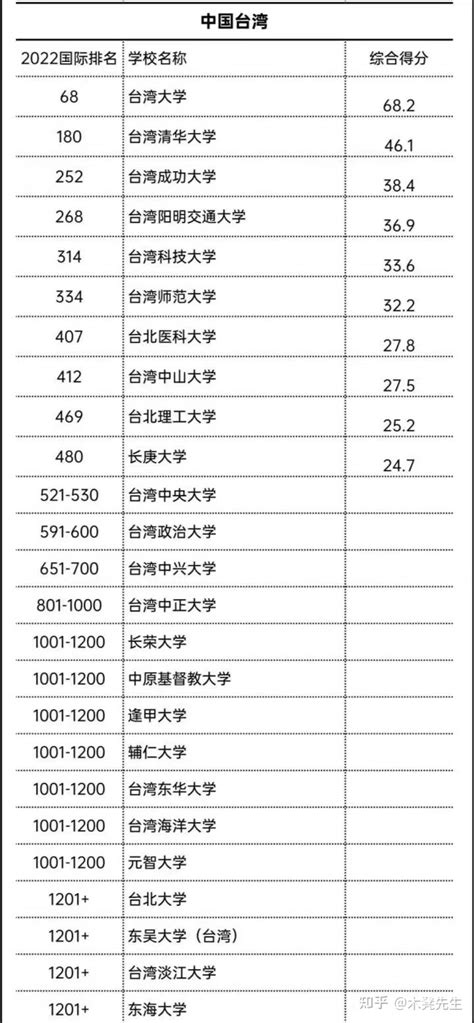 2021《遠見》台灣最佳大學排行榜