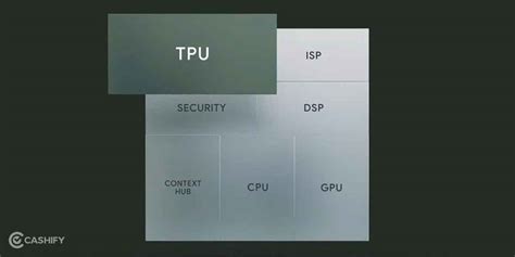 Google Tensor G2 Vs A16 Bionic: Which Is Better SoC? | Cashify Mobile ...