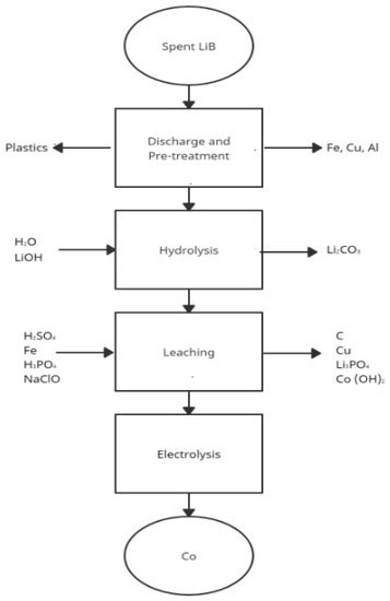 Review of Achieved Purities after Li-ion Batteries Hydrometallurgical ...
