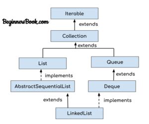 Image result for Java Linked List Example