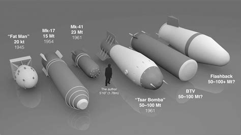 Scale Of Nuclear Weapons