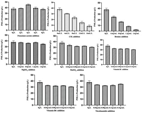 Using Machine Learning Methods to Predict the ß-Poly (L-Malic Acid ...