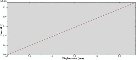 Image result for Force vs Displacement Graph of Compression