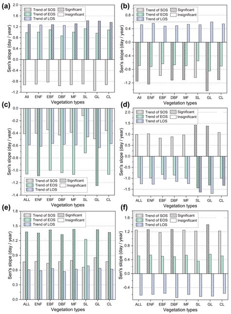 Specific Drivers and Responses to Land Surface Phenology of Different ...