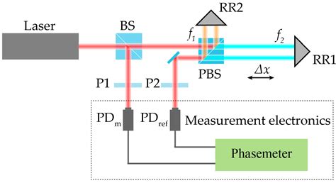 A Picometre-Level Resolution Test Method without Nonlinearity for Heterodyne Interferometer ...