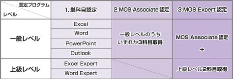 Mos資格試験 に対する画像結果