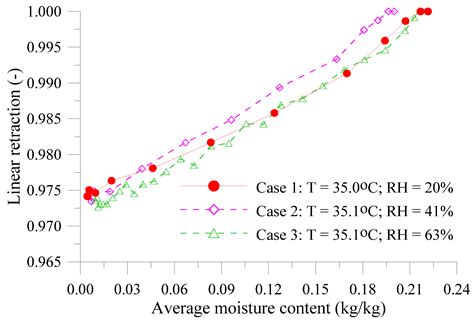 The Effect of Air Relative Humidity on the Drying Process of Sanitary ...