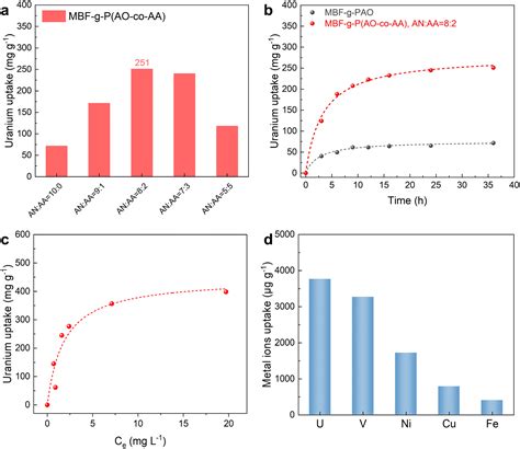 Toward a low-cost uranium-adsorbing material based on nonwoven fabrics and photografting ...