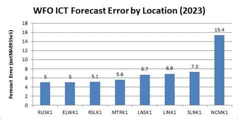 WFO-Wichita, KS (ICT)