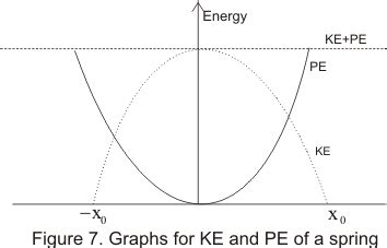 Oscillating Spring Potential Energy 的图像结果
