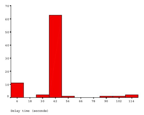 Image result for Random Distribution Histogram