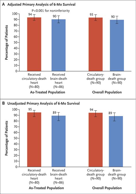 Transplantation Outcomes with Donor Hearts after Circulatory Death | NEJM