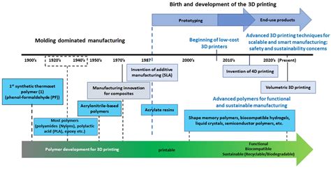 Advances in Additive Manufacturing of Polymer-Fused Deposition Modeling ...