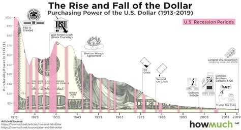 Image result for USD Purchasing Power Currency Circulation