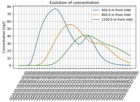 ORGANICS: A QGIS Plugin for Simulating One-Dimensional Transport of ...