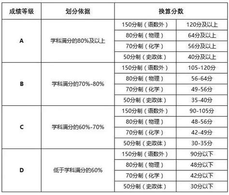 天津高考赋分制21个等级表，高考赋分制21个等级表（新高考一定要懂“等级赋分制”）_犇涌向乾