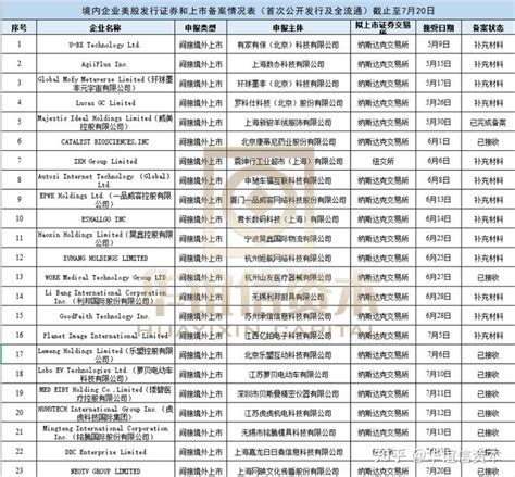 中国证监会：首家美股SPAC上市企业备案，本周新增5家公司备案（截至2023.7.27）_财富号_东方财富网