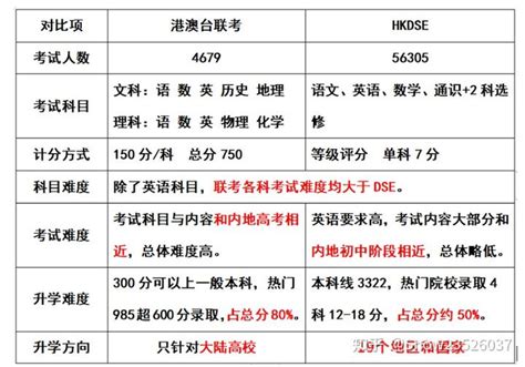 港澳台联考可以报考与申请的学校（内地、香港、海外）汇总 - 知乎