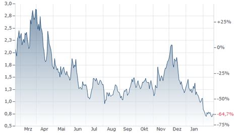 Stacks Kurs | Stacks-Britische Pfund | STX/GBP | aktueller Wechselkurs