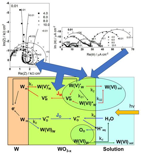 Anodic Oxidation of Tungsten under Illumination-Multi-Method ...
