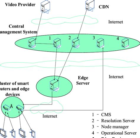 Service System 的图像结果