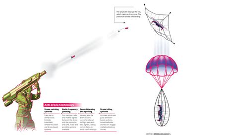 India is bolstering its defence against small drones- The Week