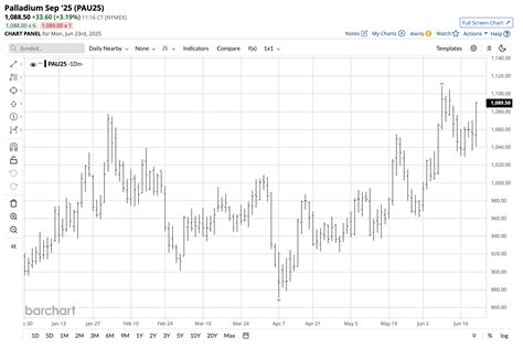 Palladium Attempts A Rally: The PALL ETF Tracks Palladium Prices ...