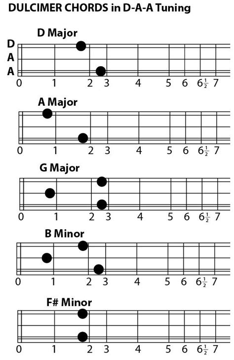 Image result for Dulcimer Tuning Guide
